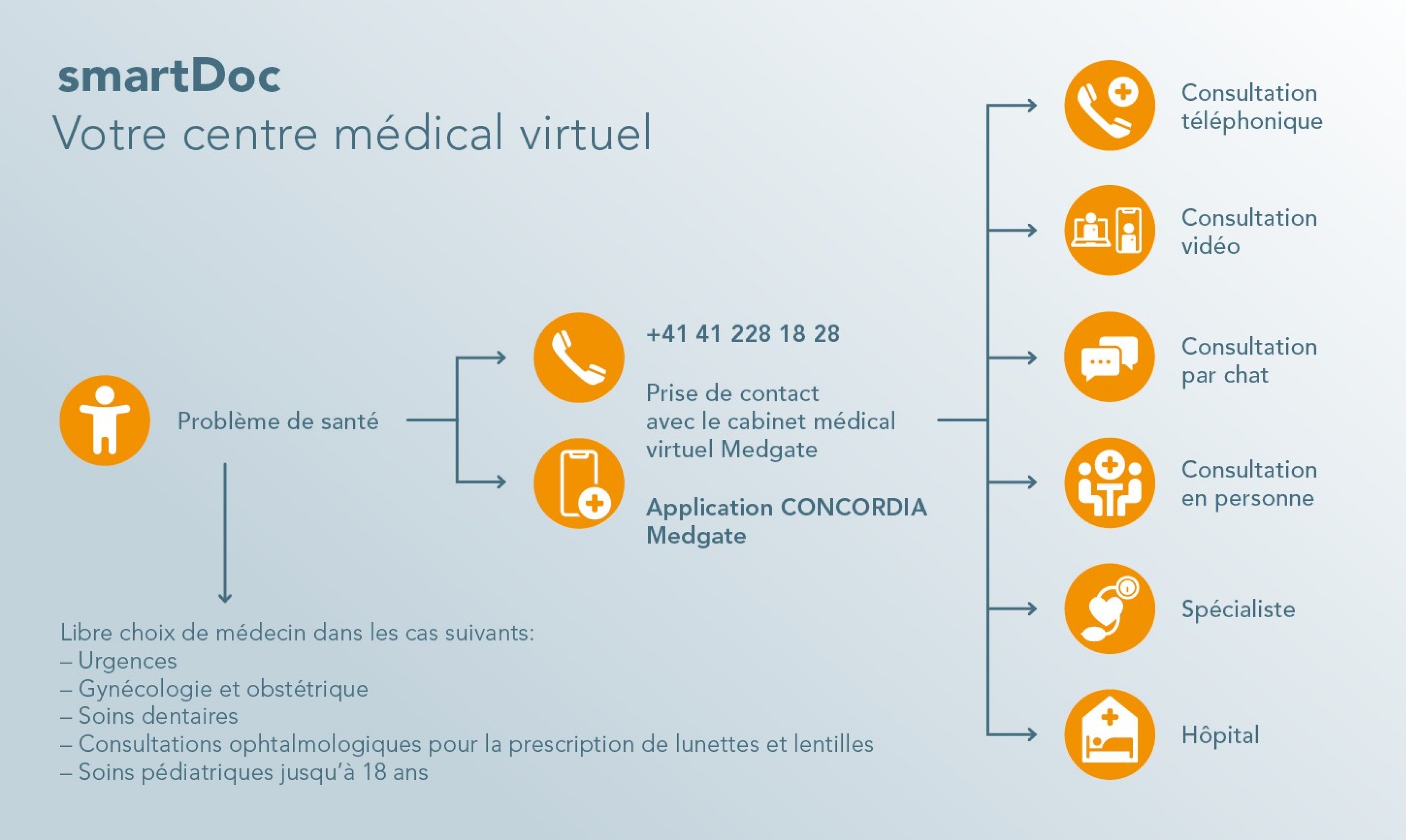 smartDoc votre centre médical virtuel